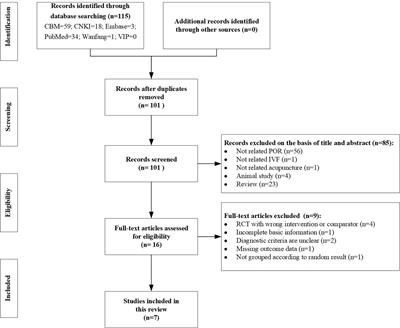 Systematic review of acupuncture to improve ovarian function in women with poor ovarian response